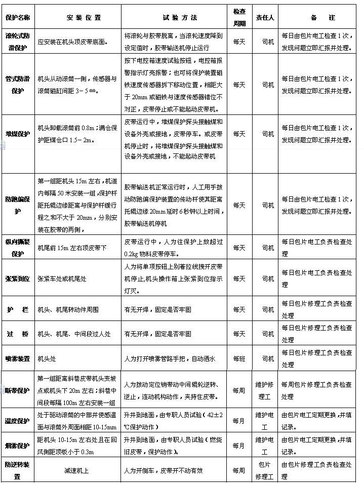 皮帶機保護試驗方法、周期及試驗人制度